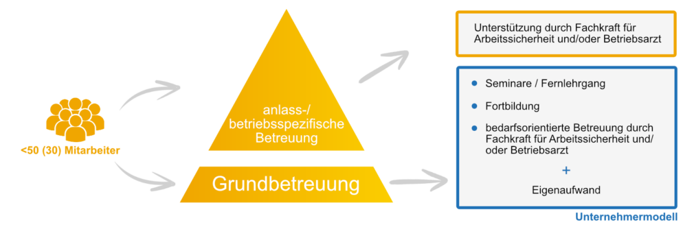 Abbildung des Unternehmermodells